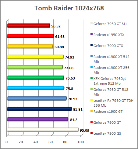 Test GeForce 7950 gt - Next Gen 1024x786