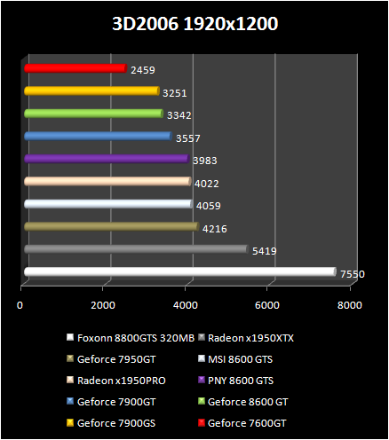 NVIDIA GeForce 8600 - 3DMark 06