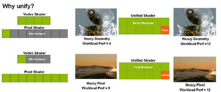 NVIDIA GeForce 8800: Why unify?