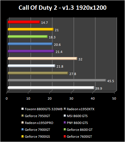 NVIDIA GeForce 8600 - Cal Off Duty 2