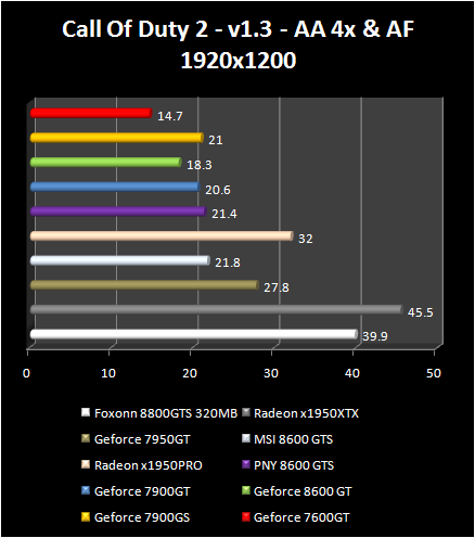 NVIDIA GeForce 8600 - Cal Off Duty 2 AA