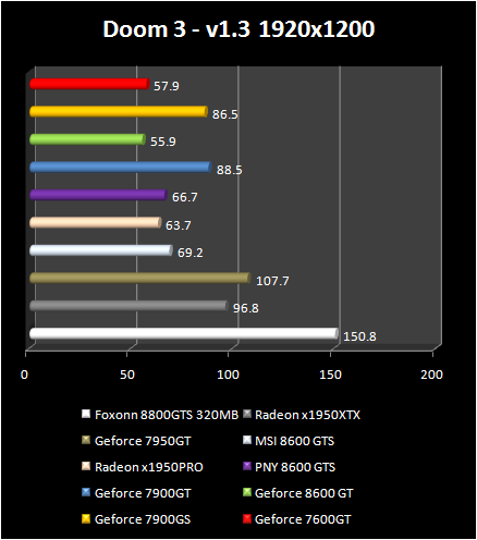 NVIDIA GeForce 8600 - Doom 3
