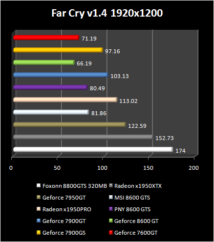NVIDIA GeForce 8600 - FarCry