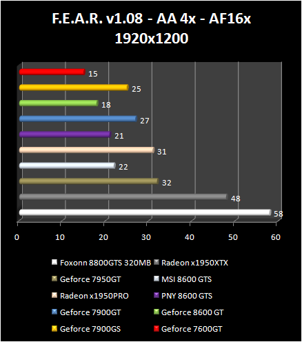 NVIDIA GeForce 8600 - FEAR AA