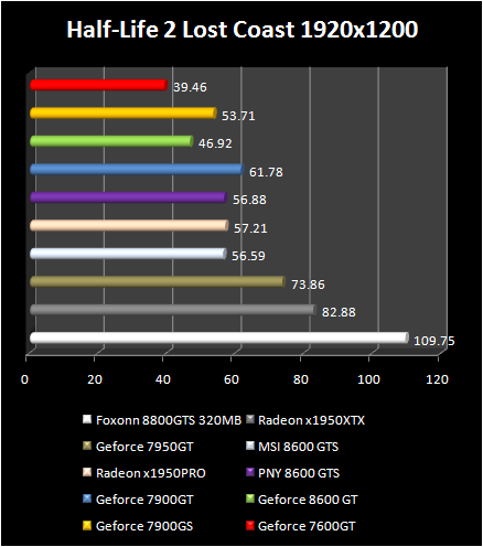 NVIDIA GeForce 8600 - HL2