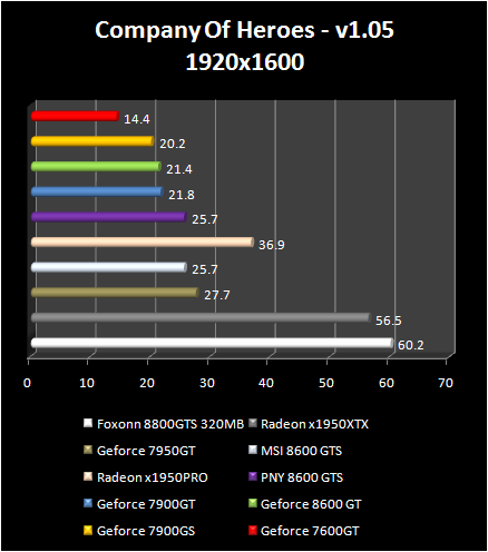 NVIDIA GeForce 8600 - Company Off Heroes