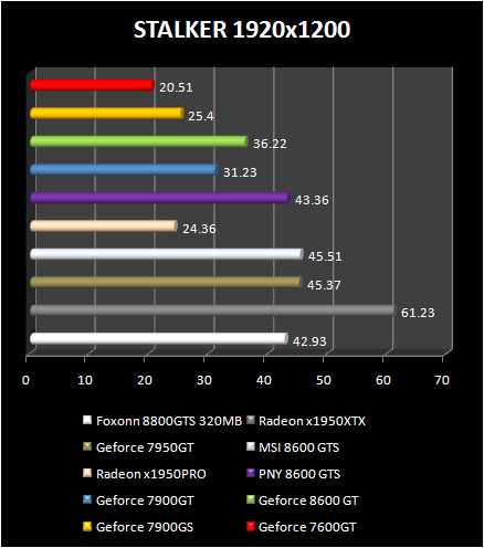 NVIDIA GeForce 8600 - STALKER