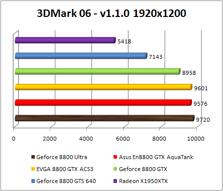 Test NVIDIA Ultra GeForce 8800 - 3DMark 06