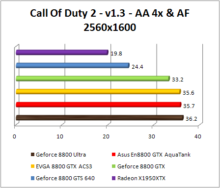 Test NVIDIA Ultra GeForce 8800 - COD2AA