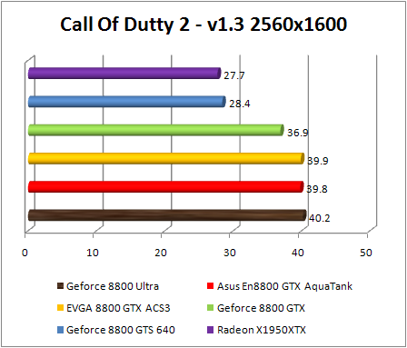 Test NVIDIA Ultra GeForce 8800 - COD2