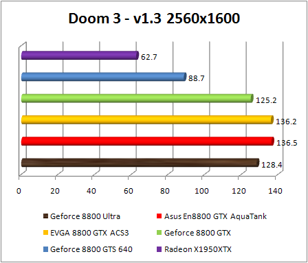 Test NVIDIA Ultra GeForce 8800 - Doom 3