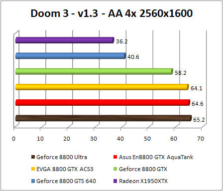 Test NVIDIA Ultra GeForce 8800 - Doom 3 FSAA 4x