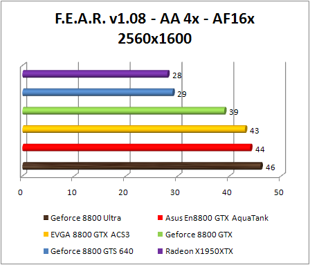 Test NVIDIA GeForce 8800 Ultra - FEAR - 4+16x