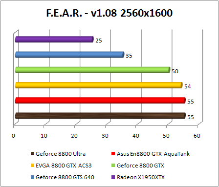 Test NVIDIA Ultra GeForce 8800 - FEAR