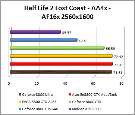 Test NVIDIA GeForce 8800 Ultra - Half Life 2 - AA+AF