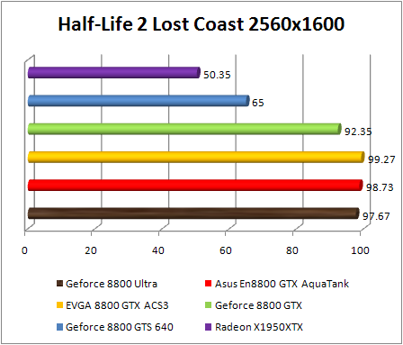 Test NVIDIA Ultra GeForce 8800 - Half Life 2