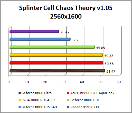 Test NVIDIA Ultra GeForce 8800 - Splinter Concealment