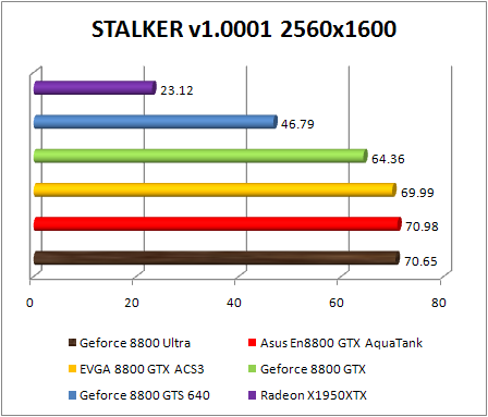 Test NVIDIA Ultra GeForce 8800 - STALKER
