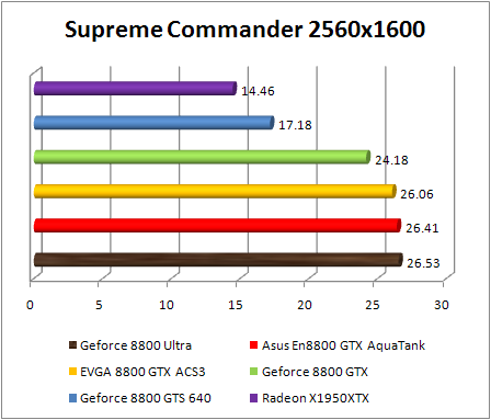 Test NVIDIA Ultra GeForce 8800 - Supreme To order