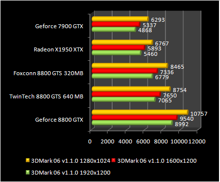 GeForce test 8800 GTS 320 - 3DMark 06