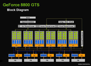 Block diagram GeForce 8800 GTS