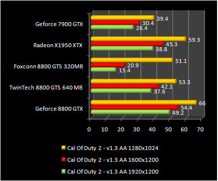GeForce test 8800 GTS 320 - Cal Off Duty 2 AA