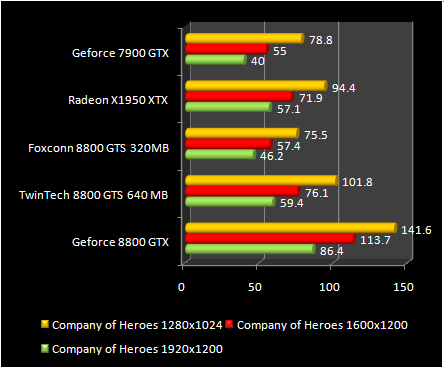 GeForce test 8800 GTS 320 - Company off heroes