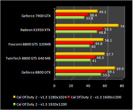GeForce test 8800 GTS 320 - Cal Of Duty 2
