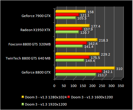 GeForce test 8800 GTS 320 - Doom 3