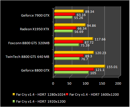 GeForce test 8800 GTS 320 - FarCry
