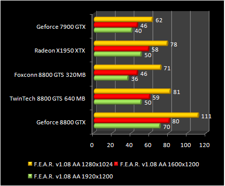 GeForce test 8800 GTS 320 - FEAR AA