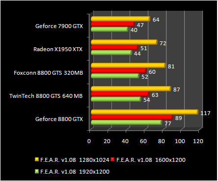 GeForce test 8800 GTS 320 - FEAR