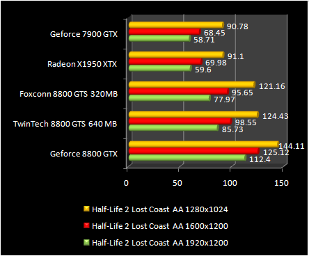 GeForce test 8800 GTS 320 - HL2 AA
