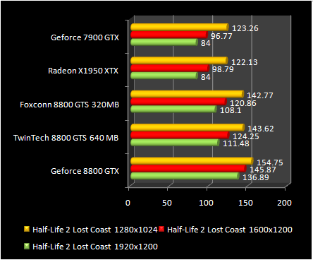 GeForce test 8800 GTS 320 - HL2