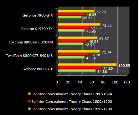 GeForce test 8800 GTS 320 - Splinter Concealment Theory Chaos