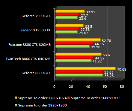 GeForce test 8800 GTS 320 - Supreme To order