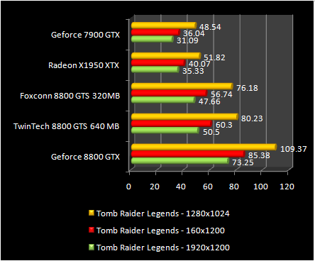 GeForce test 8800 GTS 320 - Tomb Raider Legends - AA
