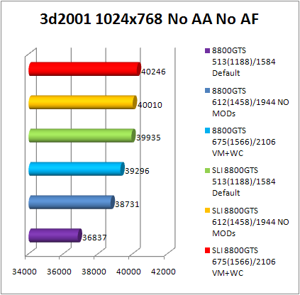 8800gts 3dmark 2001 benchmark