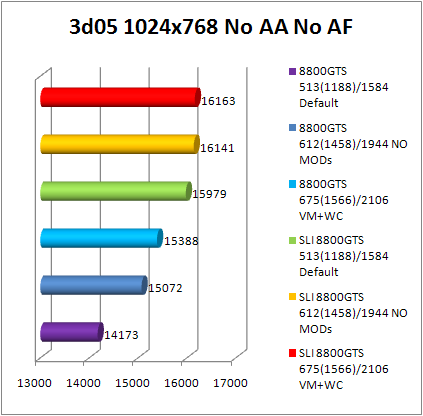 8800gts 3dmark 2005 benchmark