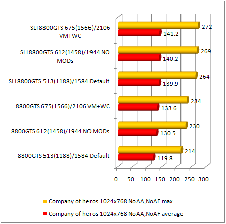 8800gts Company Of heroes performance 