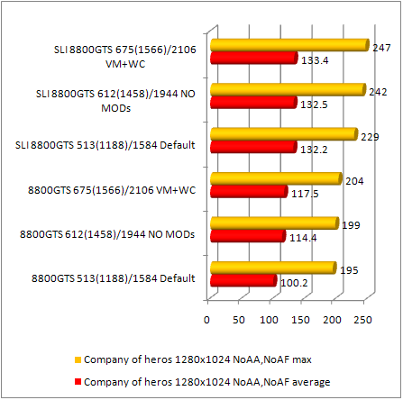 8800gts Company Of heroes benchmark