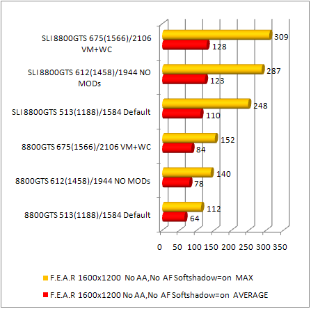 8800gts fear performance 2
