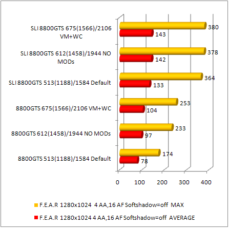 8800gts fear performance 6