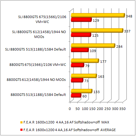 8800gts fear performance 7