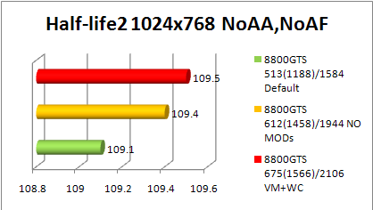 8800gts Half-Life 2 benchmark