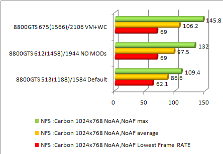 8800gts Need for speed: Carbon  performance