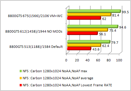 8800gts benchmark  performance