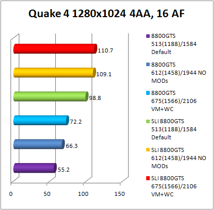 8800gts quake 4 performance 2