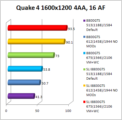 8800gts quake 4 performance 4