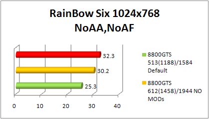 8800gts Tom clancys rainbow six performance